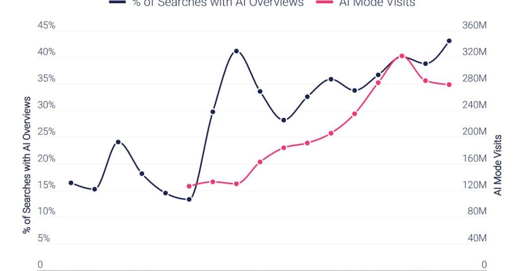 SEO and GEO content strategy for mygrowthbox.com Statistics on the use of Google AI Overviews and the impact on searches - mygrowthbox.com