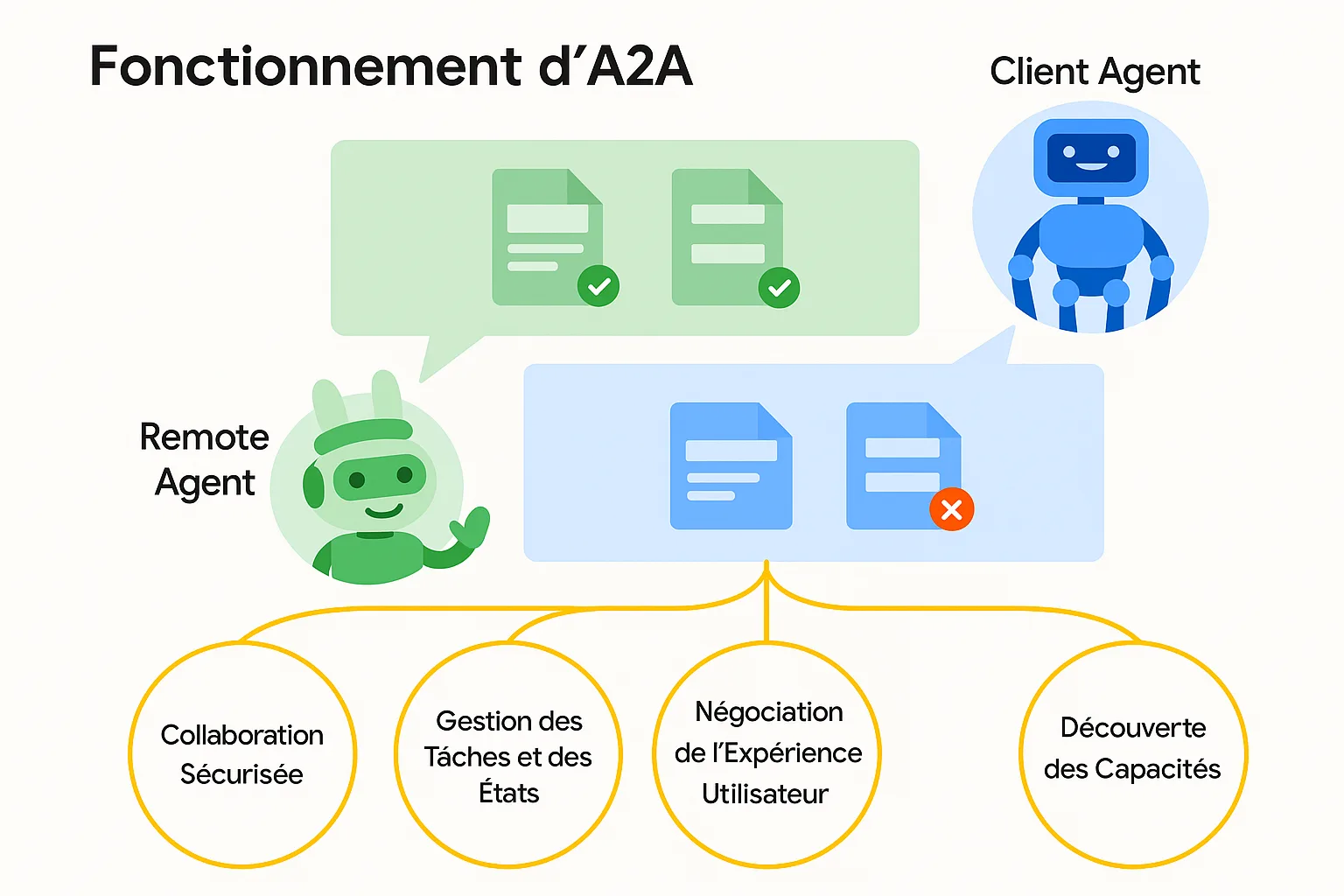 A2A : Le nouveau protocole pour faire collaborer les agents intelligents 2 A2A Le nouveau protocole pour faire collaborer les agents intelligents - mygrowthbox.com