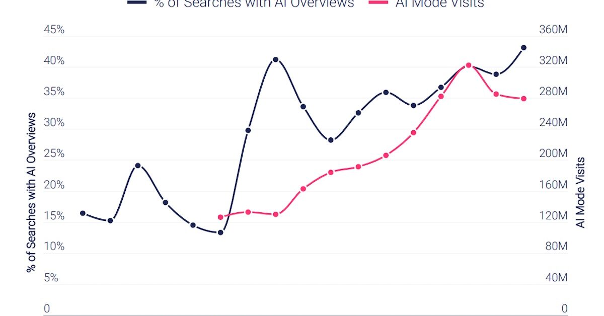 Google AI Overviews et AI Mode : Comment l'IA Devient le Réflexe de Recherche en 2026 1 Statistiques sur l'utilisation des AI Overviews de Google et l'impact sur les recherches - mygrowthbox.com