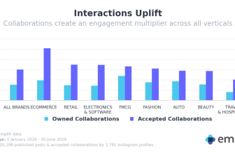Étude Emplifi sur les collaborations Instagram et les meilleures stratégies pour les marques - mygrowthbox.com