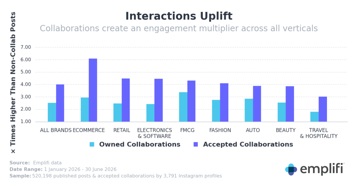 Étude Emplifi sur les collaborations Instagram et les meilleures stratégies pour les marques - mygrowthbox.com