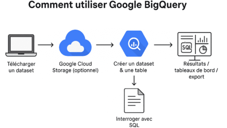 Accueil 1 Comment utiliser Google BigQuery ?